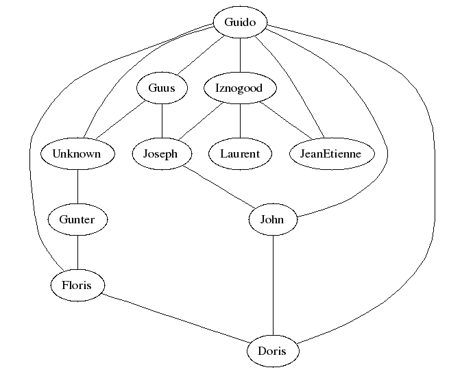 Relations entre quelques gens de LF